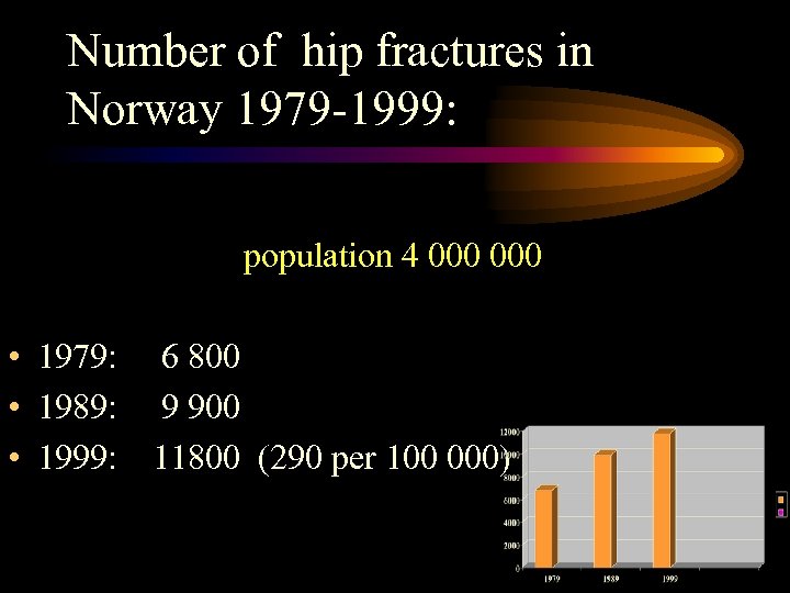 Number of hip fractures in Norway 1979 -1999: population 4 000 • 1979: 6