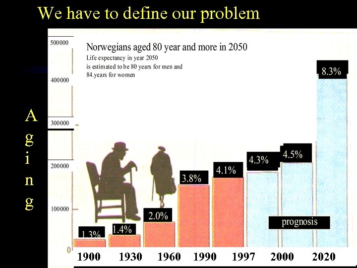 We have to define our problem A g i n g 1900 1930 1960