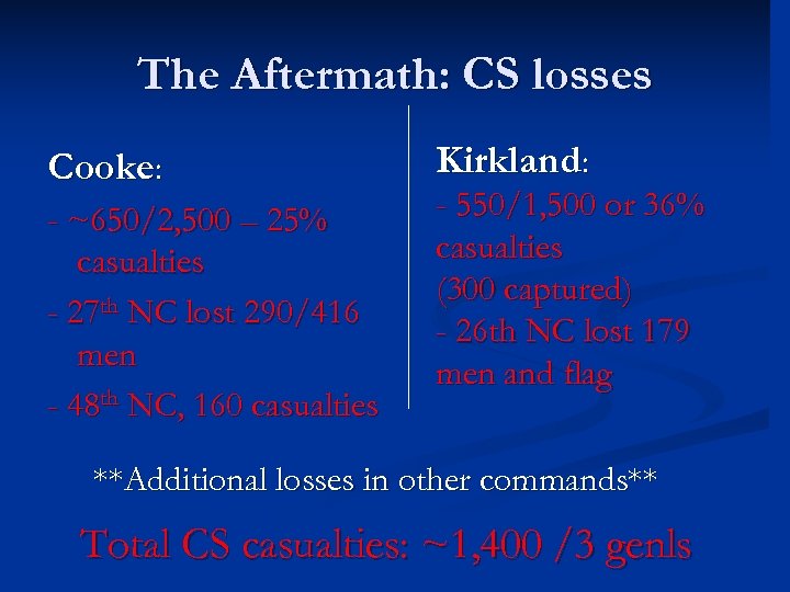 The Aftermath: CS losses Cooke: - ~650/2, 500 – 25% casualties - 27 th