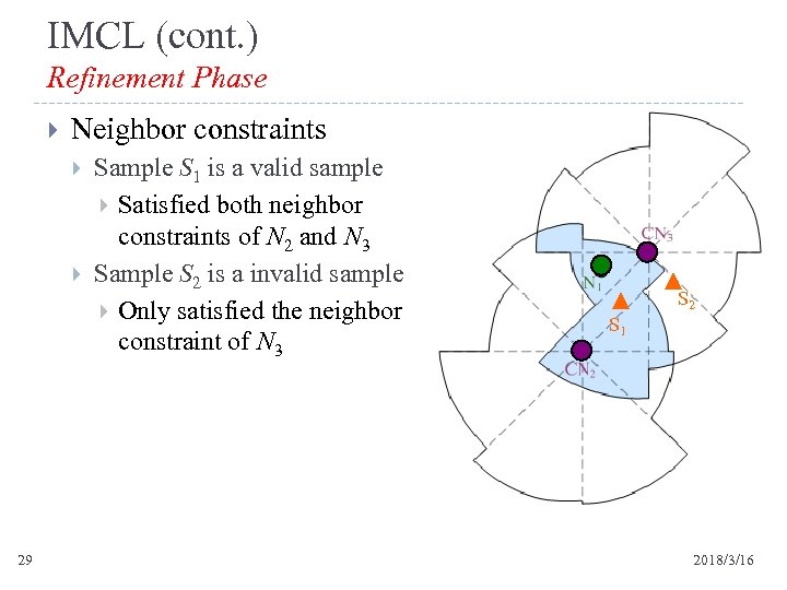 IMCL (cont. ) Refinement Phase Neighbor constraints 29 Sample S 1 is a valid
