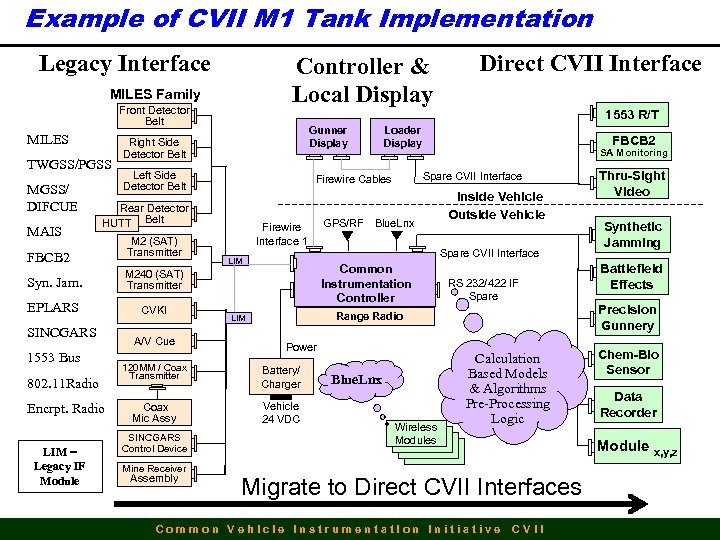Example of CVII M 1 Tank Implementation Legacy Interface Controller & Local Display MILES