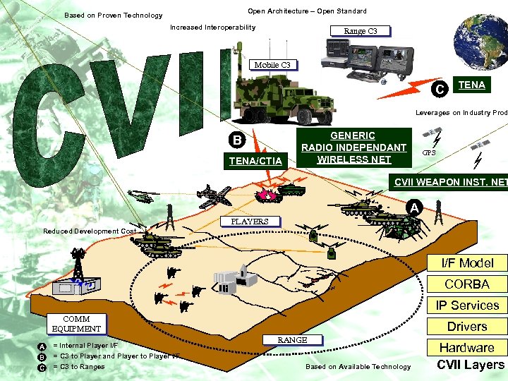 Open Architecture – Open Standard Based on Proven Technology Increased Interoperability Range C 3