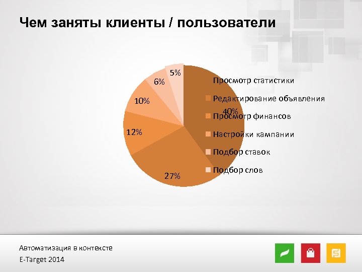 Чем заняты клиенты / пользователи 6% 5% Просмотр статистики Редактирование объявления 40% Просмотр финансов