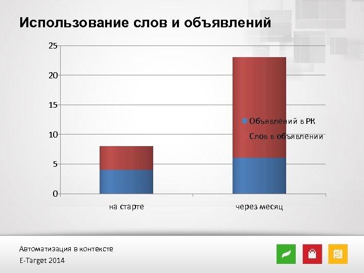 Использование слов и объявлений 25 20 15 Объявлений в РК 10 Слов в объявлении
