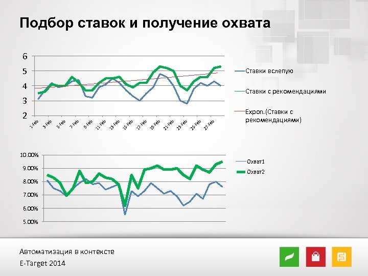 Подбор ставок и получение охвата 6 5 Ставки вслепую 4 Ставки с рекомендациями 3