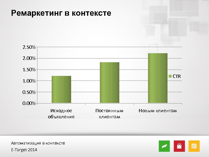 Ремаркетинг в контексте 2. 50% 2. 00% 1. 50% CTR 1. 00% 0. 50%