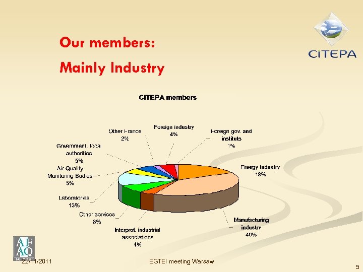 Our members: Mainly Industry 22/11/2011 EGTEI meeting Warsaw 5 