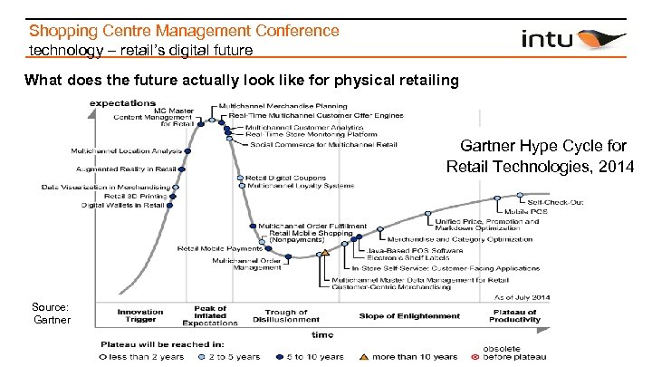 Shopping Centre Management Conference technology – retail’s digital future What does the future actually