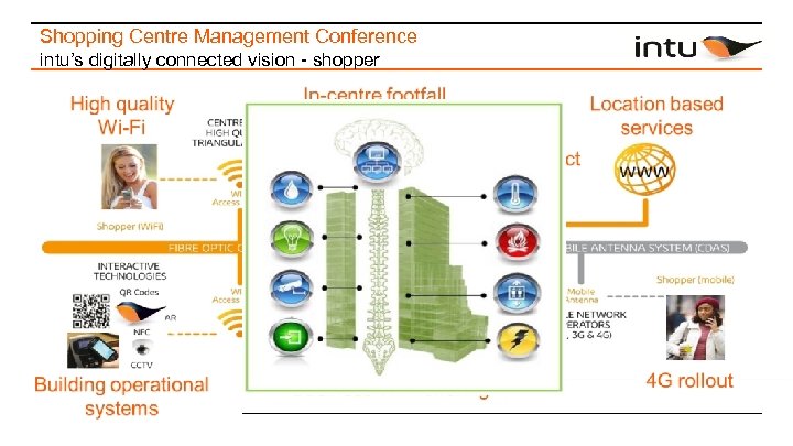 Shopping Centre Management Conference intu’s digitally connected vision - shopper 
