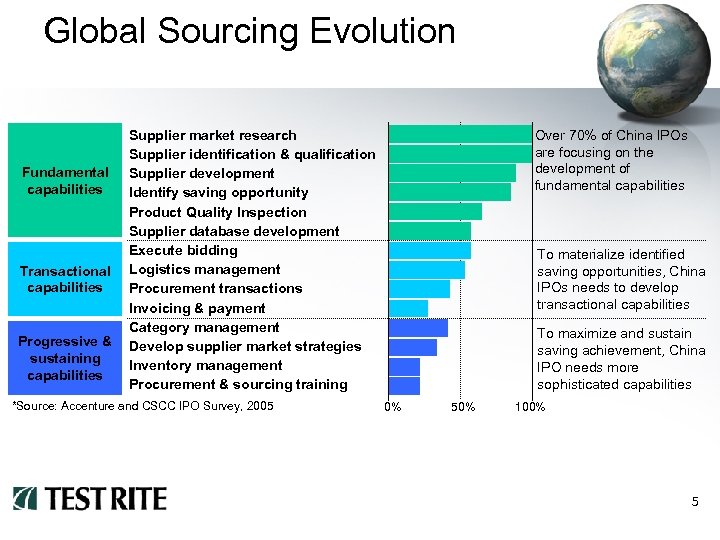 Global Sourcing Evolution Fundamental capabilities Transactional capabilities Progressive & sustaining capabilities Supplier market research