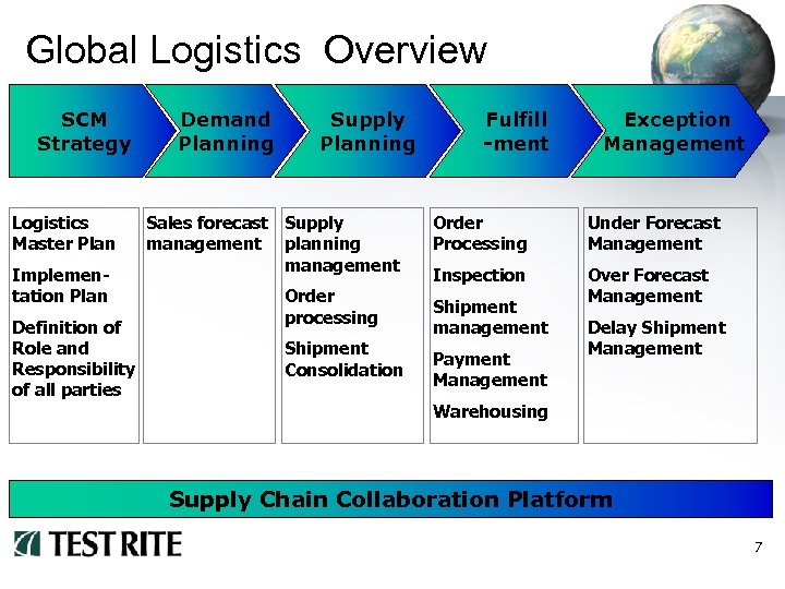 Global Logistics Overview SCM Strategy Logistics Master Plan Implementation Plan Definition of Role and