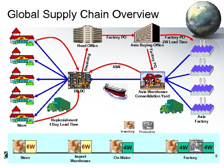 Global Supply Chain Overview Factory PO Head Office Factory PO 2 W Lead Time