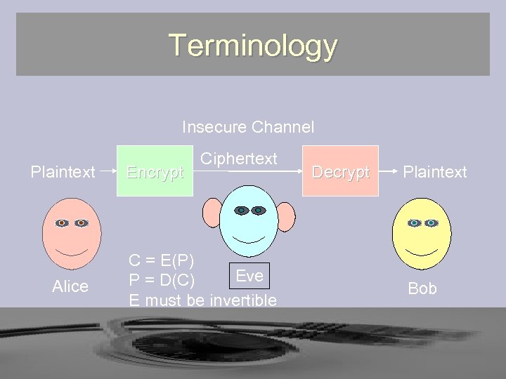 Terminology Insecure Channel Plaintext Alice Encrypt Ciphertext C = E(P) Eve P = D(C)