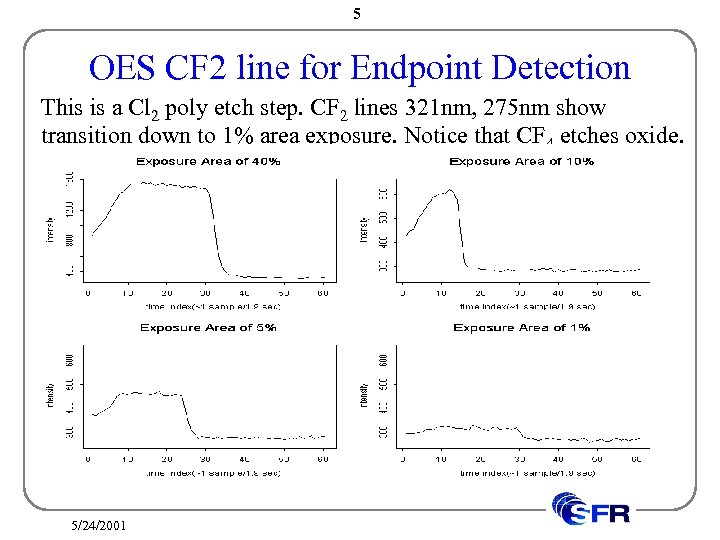 5 OES CF 2 line for Endpoint Detection This is a Cl 2 poly