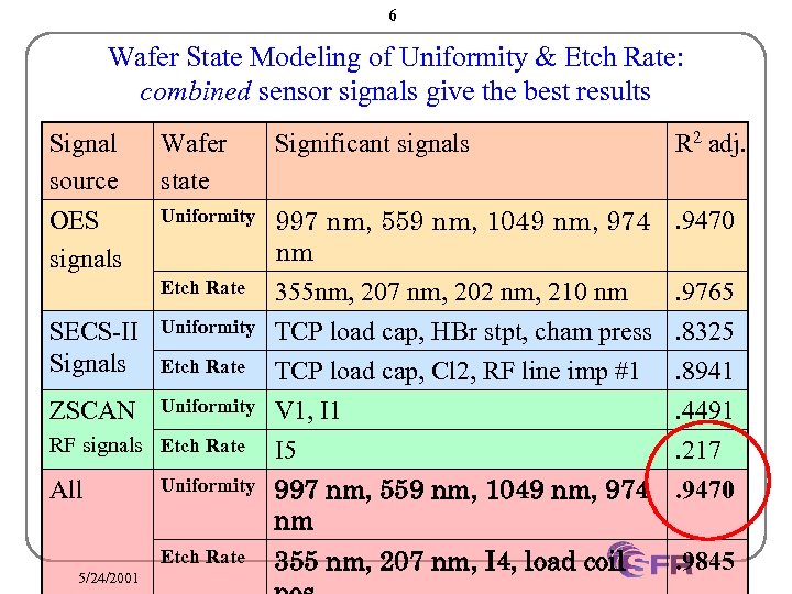 6 Wafer State Modeling of Uniformity & Etch Rate: combined sensor signals give the