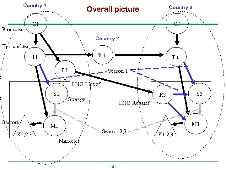 Country 1 Country 3 Overall picture C 1 Producer C 3 Country 2 Transmitter