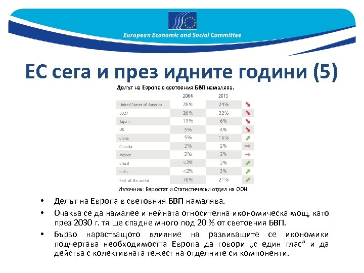 ЕС сега и през идните години (5) Делът на Европа в световния БВП намалява.