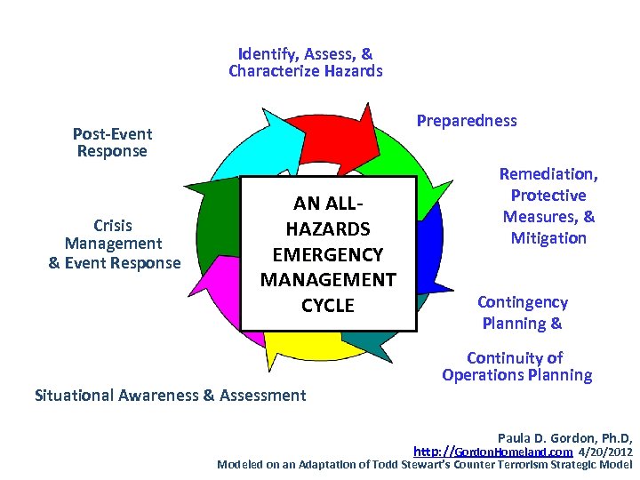 Identify, Assess, & Characterize Hazards Preparedness Post-Event Response Crisis Management & Event Response AN