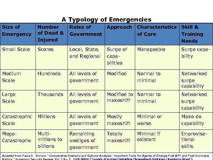 A Typology of Emergencies Size of Emergency Number of Dead & Injured Roles of