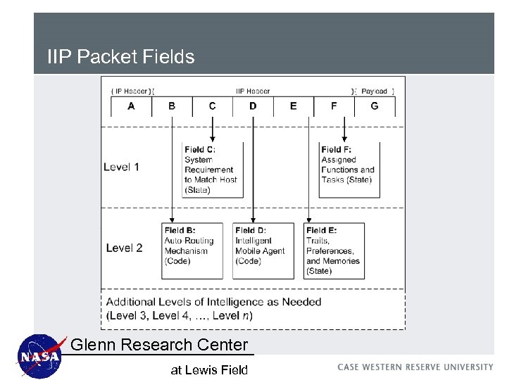 IIP Packet Fields Glenn Research Center at Lewis Field 