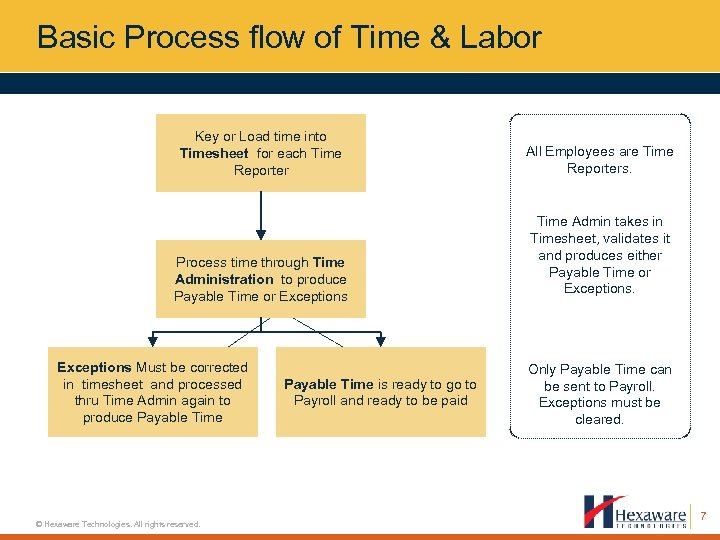 Basic Process flow of Time & Labor Key or Load time into Timesheet for