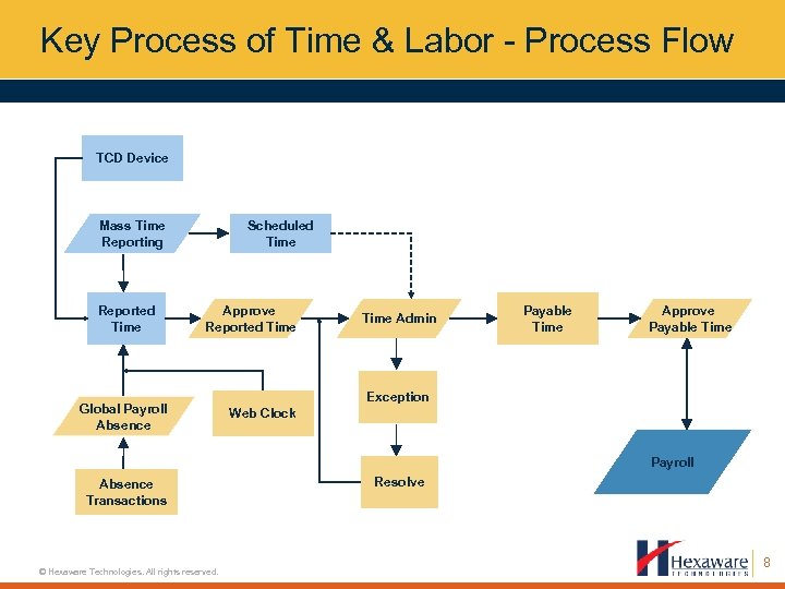Key Process of Time & Labor - Process Flow TCD Device Scheduled Time Mass
