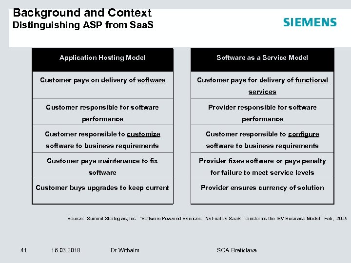 Background and Context Distinguishing ASP from Saa. S Application Hosting Model Software as a