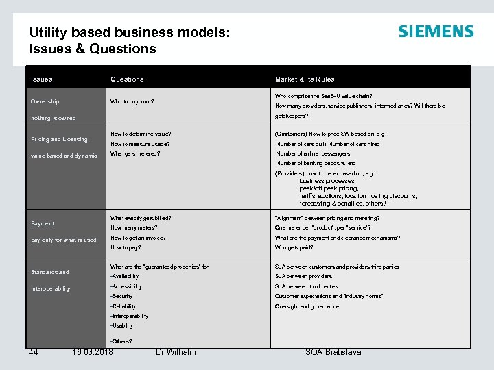 Utility based business models: Issues & Questions Issues Questions Ownership: Market & its Rules