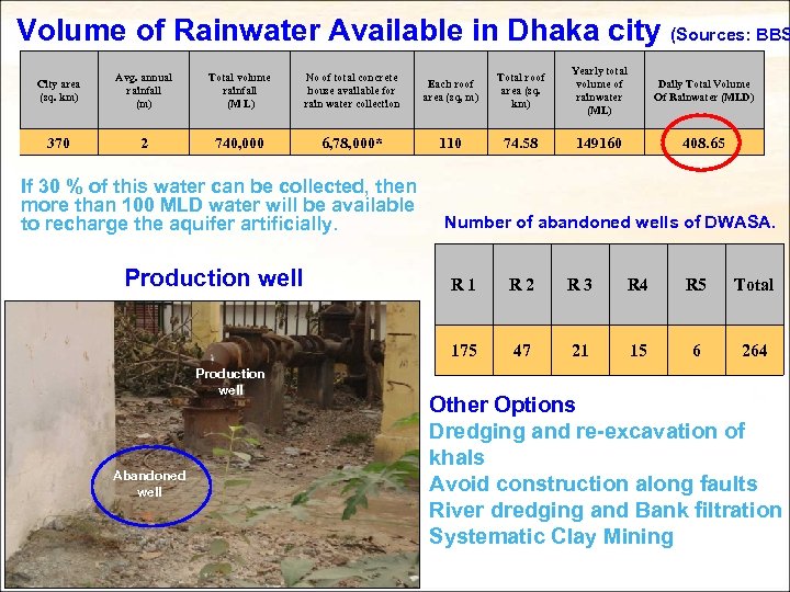 Volume of Rainwater Available in Dhaka city (Sources: BBS City area (sq. km) Avg.