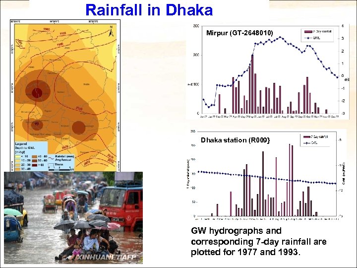 Rainfall in Dhaka Mirpur (GT-2648010) Dhaka station (R 009} GW hydrographs and corresponding 7