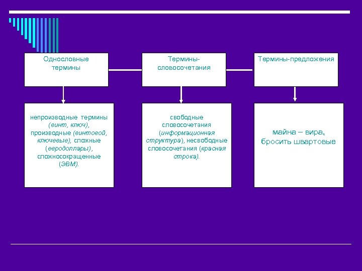 Однословные термины непроизводные термины (винт, ключ), производные (винтовой, ключевые), сложные (евродоллары), сложносокращенные (ЭВМ). Терминысловосочетания