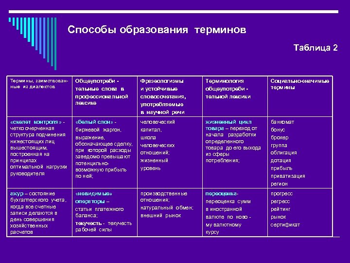 Способы образования терминов Таблица 2 Термины, заимствованные из диалектов Общеупотреби тельные слова в профессиональной