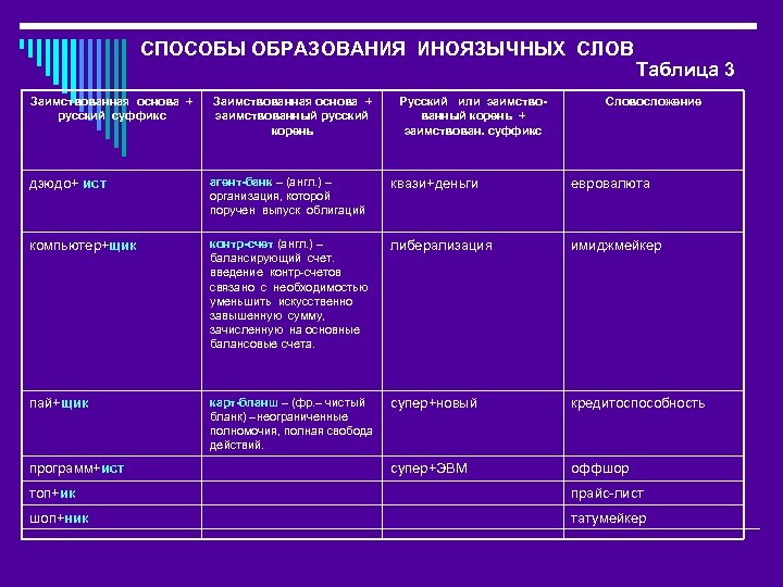 СПОСОБЫ ОБРАЗОВАНИЯ ИНОЯЗЫЧНЫХ СЛОВ Заимствованная основа + русский суффикс Заимствованная основа + заимствованный русский