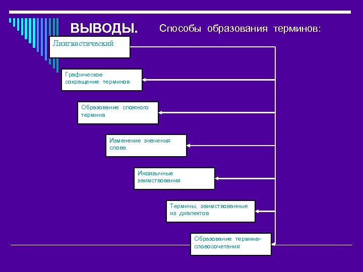 Сложные термины. Способы образования терминов. Методы образования терминов. Пути образования терминов. Перечислите способы образования терминов:.