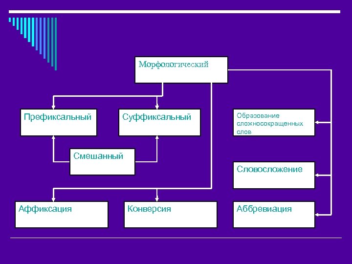 Морфологический Префиксальный Суффиксальный Образование сложносокращенных слов Смешанный Словосложение Аффиксация Конверсия Аббревиация 