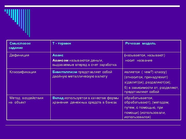 Смысловое задание Т - термин Речевая модель Дефиниция Авансом называются деньги, выдаваемые вперед в