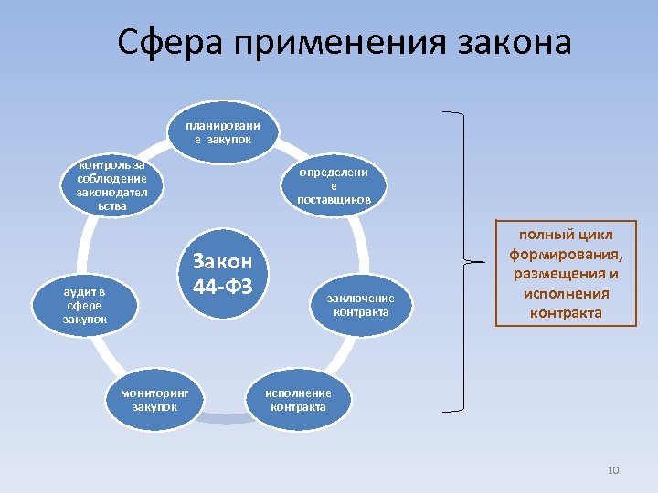 Сфера применения закона планировани е закупок контроль за соблюдение законодател ьства определени е поставщиков