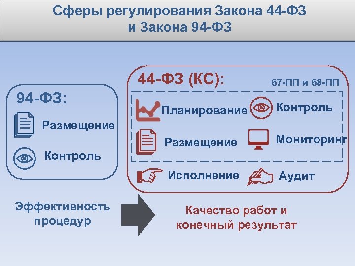Сферы регулирования Закона 44 -ФЗ и Закона 94 -ФЗ 44 -ФЗ (КС): 94 -ФЗ:
