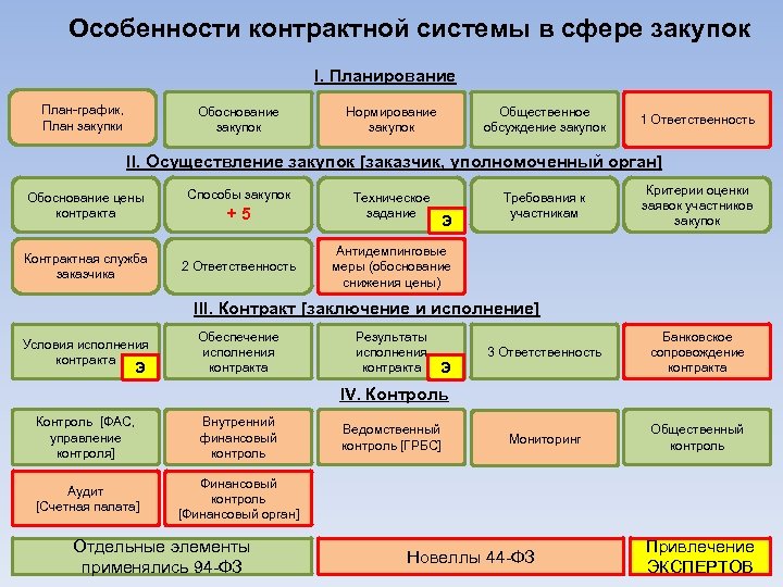 Порядок размещения планов графиков в единой информационной системе устанавливается