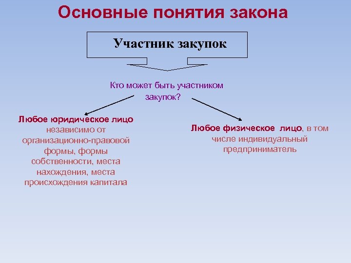 Основные понятия закона Участник закупок Кто может быть участником закупок? Любое юридическое лицо независимо