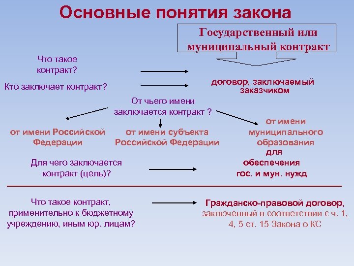 Основные понятия закона Государственный или муниципальный контракт Что такое контракт? договор, заключаемый заказчиком Кто