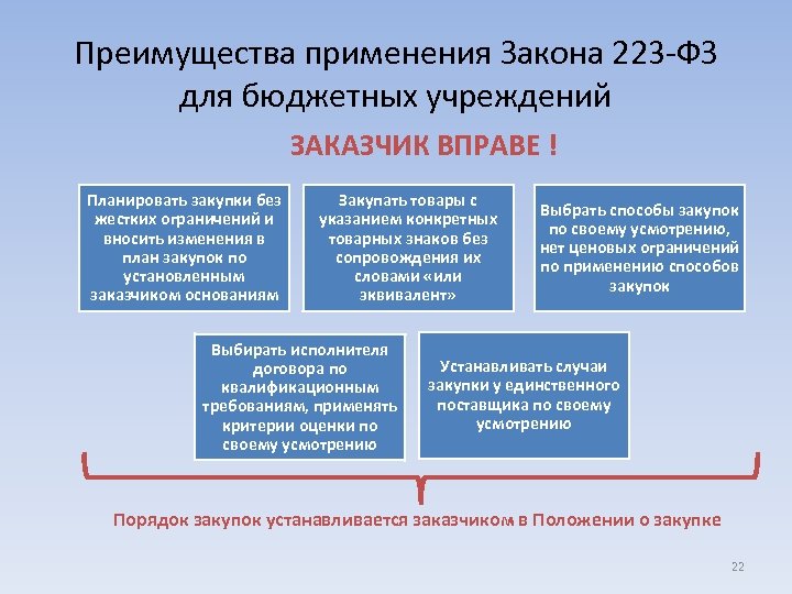 Преимущества применения Закона 223 -ФЗ для бюджетных учреждений ЗАКАЗЧИК ВПРАВЕ ! Планировать закупки без
