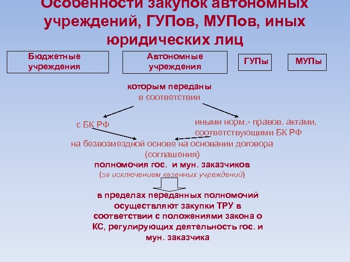 Особенности закупок автономных учреждений, ГУПов, МУПов, иных юридических лиц Бюджетные учреждения Автономные учреждения ГУПы