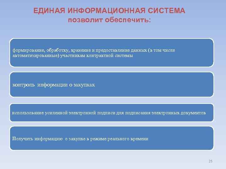 ЕДИНАЯ ИНФОРМАЦИОННАЯ СИСТЕМА позволит обеспечить: формирование, обработку, хранение и предоставление данных (в том числе