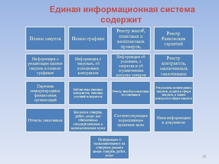 Единая информационная система содержит Планы закупок Планы-графики Реестр жалоб, плановых и внеплановых проверок, Информация