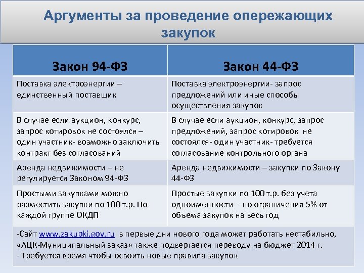 Аргументы за проведение опережающих закупок Закон 94 -ФЗ Закон 44 -ФЗ Поставка электроэнергии –