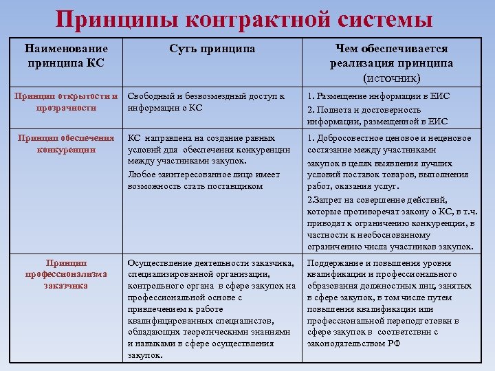 Принципы контрактной системы Наименование принципа КС Принцип открытости и прозрачности Суть принципа Чем обеспечивается