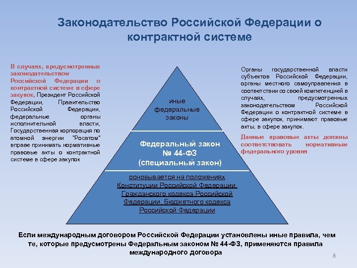 Законодательство Российской Федерации о контрактной системе В случаях, предусмотренных законодательством Российской Федерации о контрактной