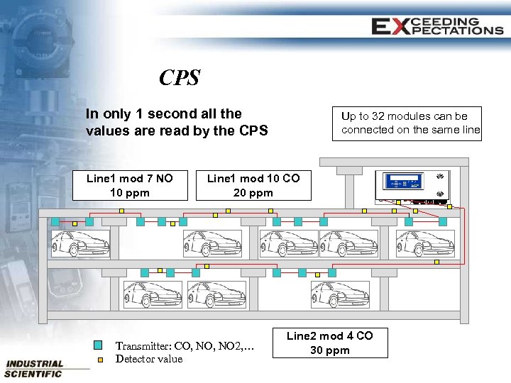 CPS In only 1 second all the values are read by the CPS Line