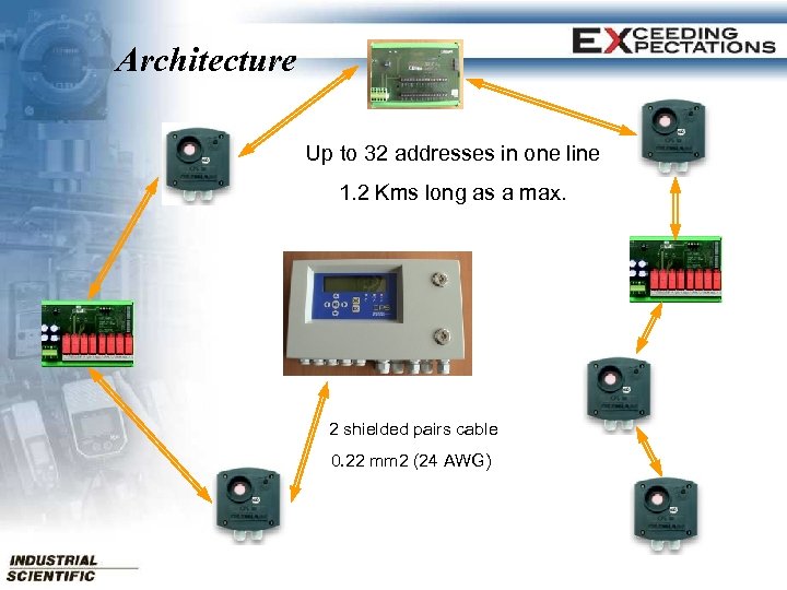 Architecture Up to 32 addresses in one line 1. 2 Kms long as a